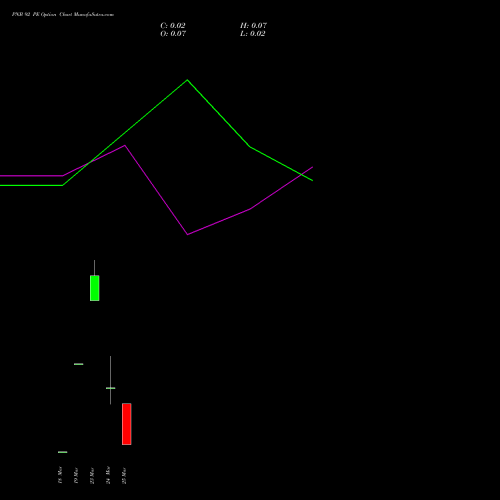 PNB 92 PE (PUT) 30 March 2026 options price chart analysis Punjab National Bank 