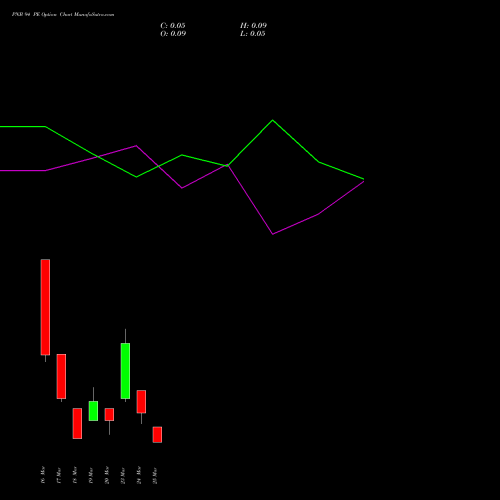 PNB 94 PE (PUT) 30 March 2026 options price chart analysis Punjab National Bank 