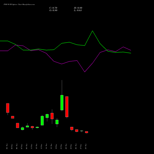 PNB 95 PE PUT indicators chart analysis Punjab National Bank options price chart strike 95 PUT