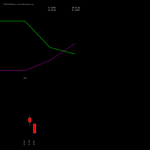 PNB 95 PE (PUT) 30 March 2026 options price chart analysis Punjab National Bank 
