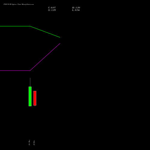 PNB 95 PE (PUT) 28 April 2026 options price chart analysis Punjab National Bank 