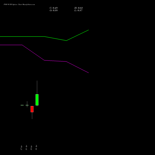 PNB 95 PE (PUT) 26 May 2026 options price chart analysis Punjab National Bank 