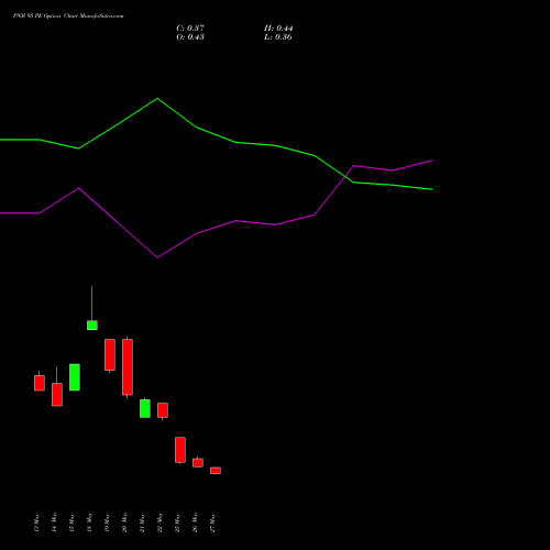 PNB 95 PE (PUT) 30 June 2026 options price chart analysis Punjab National Bank 