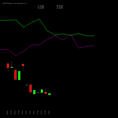 PNB 95 PE (PUT) 28 July 2026 options price chart analysis Punjab National Bank 