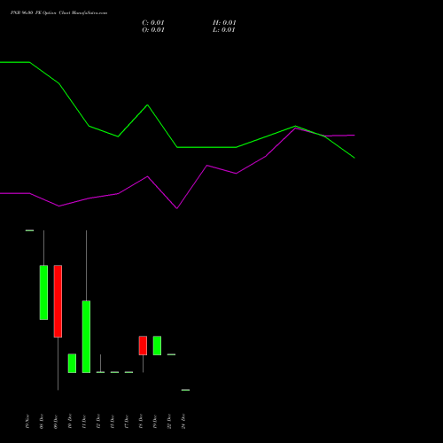 Live PNB 96.00 PE (PUT) 30 December 2025 options price chart analysis Punjab National Bank 