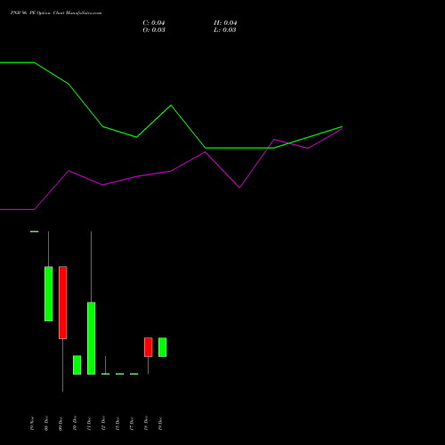 Live PNB 96 PE (PUT) 30 December 2025 options price chart analysis Punjab National Bank 