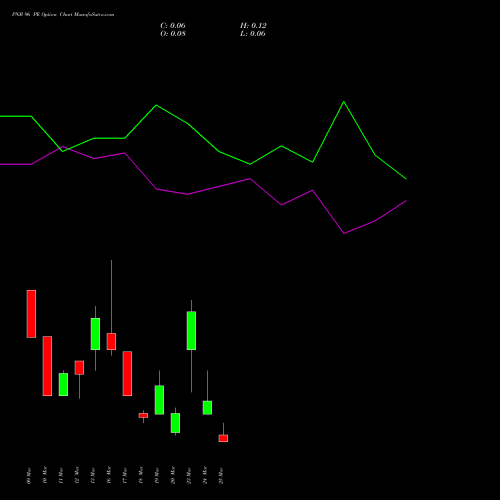 PNB 96 PE (PUT) 30 March 2026 options price chart analysis Punjab National Bank 