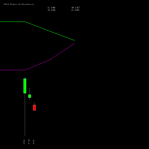 PNB 96 PE (PUT) 28 April 2026 options price chart analysis Punjab National Bank 