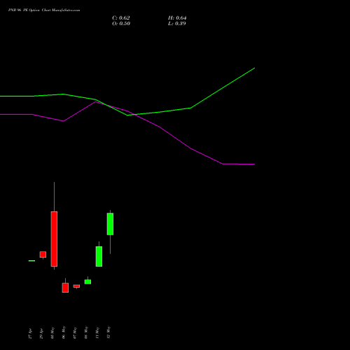 PNB 96 PE (PUT) 26 May 2026 options price chart analysis Punjab National Bank 