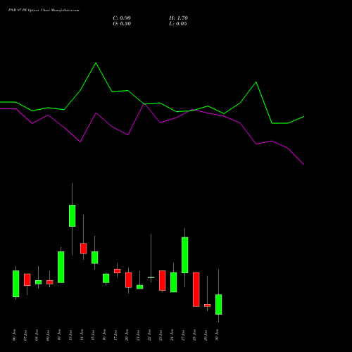 PNB 97 PE PUT indicators chart analysis Punjab National Bank options price chart strike 97 PUT