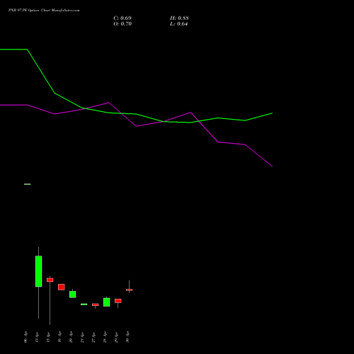 PNB 97 PE (PUT) 26 May 2026 options price chart analysis Punjab National Bank 