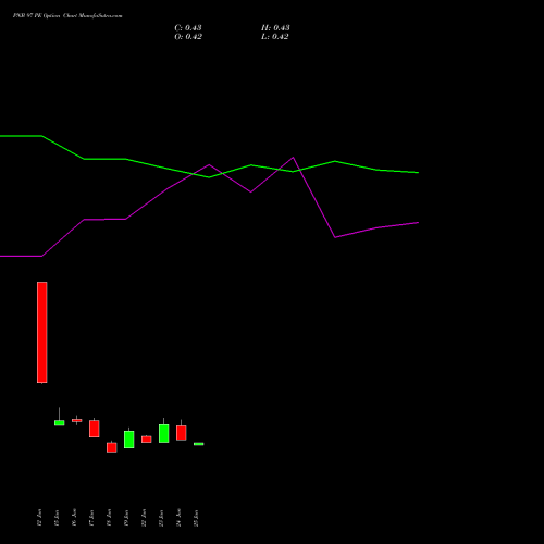 PNB 97 PE (PUT) 28 July 2026 options price chart analysis Punjab National Bank 