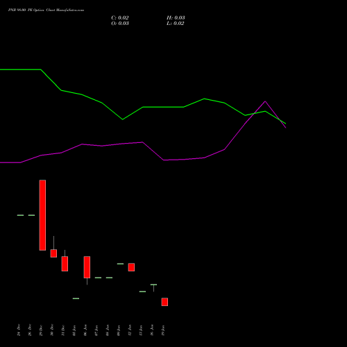 PNB 98.00 PE (PUT) 27 January 2026 options price chart analysis Punjab National Bank 