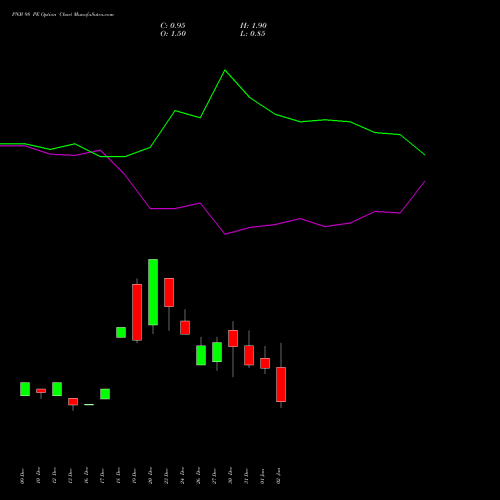 PNB 98 PE PUT indicators chart analysis Punjab National Bank options price chart strike 98 PUT