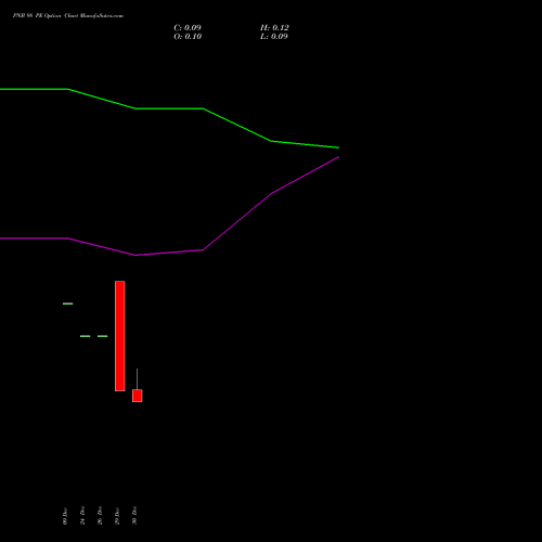 PNB 98 PE (PUT) 27 January 2026 options price chart analysis Punjab National Bank 