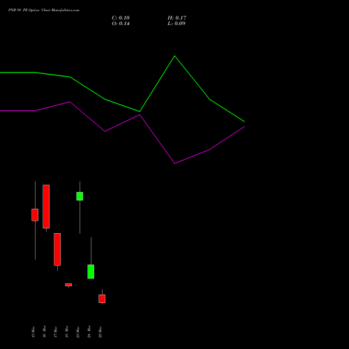 PNB 98 PE (PUT) 30 March 2026 options price chart analysis Punjab National Bank 
