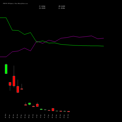 PNB 98 PE (PUT) 28 April 2026 options price chart analysis Punjab National Bank 