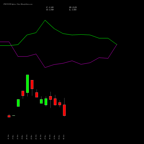 PNB 99 PE PUT indicators chart analysis Punjab National Bank options price chart strike 99 PUT