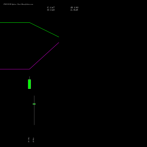 PNB 99 PE (PUT) 28 April 2026 options price chart analysis Punjab National Bank 