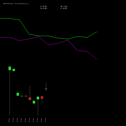 PNB 99 PE (PUT) 26 May 2026 options price chart analysis Punjab National Bank 