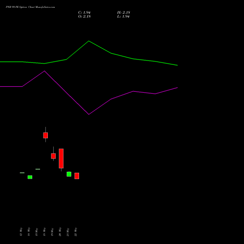 PNB 99 PE (PUT) 30 June 2026 options price chart analysis Punjab National Bank 