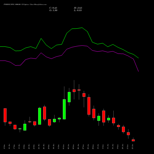 PNBHOUSING 1000.00 CE (CALL) 27 January 2026 options price chart analysis Pnb Housing Fin Ltd. 