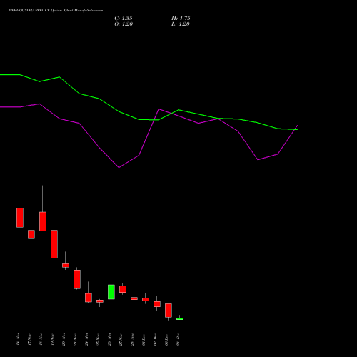 Live PNBHOUSING 1000 CE (CALL) 30 December 2025 options price chart analysis Pnb Housing Fin Ltd. 