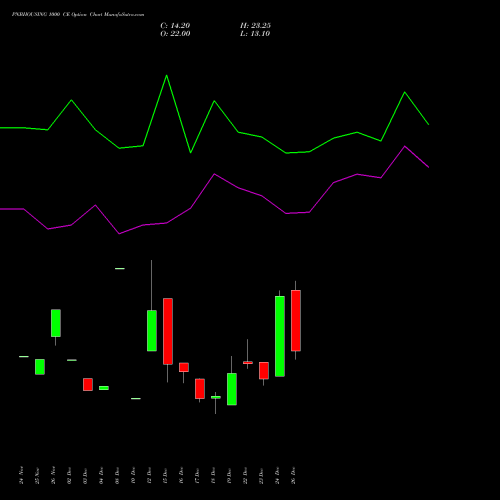 PNBHOUSING 1000 CE (CALL) 27 January 2026 options price chart analysis Pnb Housing Fin Ltd. 