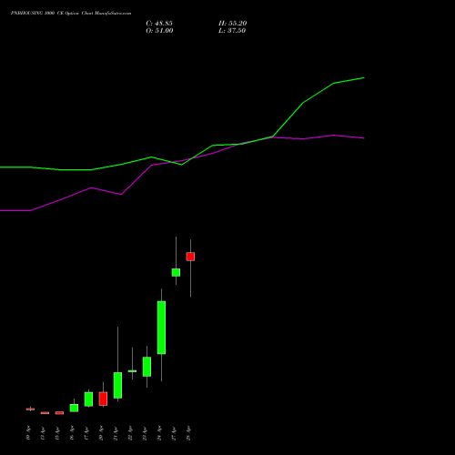 PNBHOUSING 1000 CE (CALL) 28 April 2026 options price chart analysis Pnb Housing Fin Ltd. 