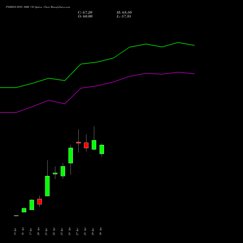 PNBHOUSING 1000 CE (CALL) 26 May 2026 options price chart analysis Pnb Housing Fin Ltd. 