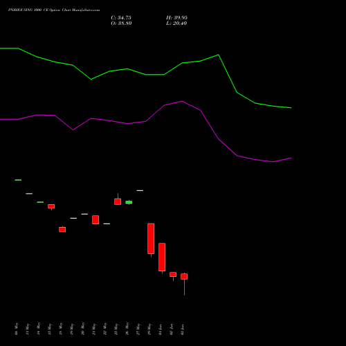 PNBHOUSING 1000 CE (CALL) 30 June 2026 options price chart analysis Pnb Housing Fin Ltd. 