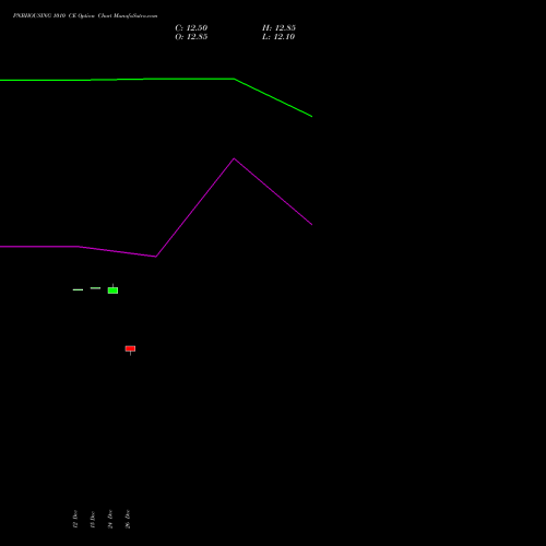 PNBHOUSING 1010 CE (CALL) 27 January 2026 options price chart analysis Pnb Housing Fin Ltd. 