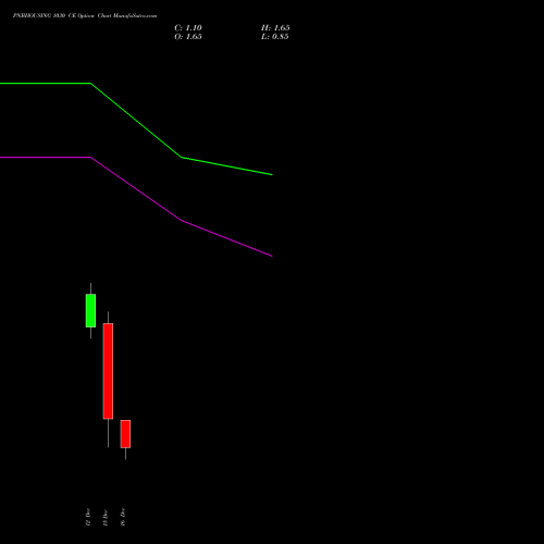 Live PNBHOUSING 1030 CE (CALL) 30 December 2025 options price chart analysis Pnb Housing Fin Ltd. 