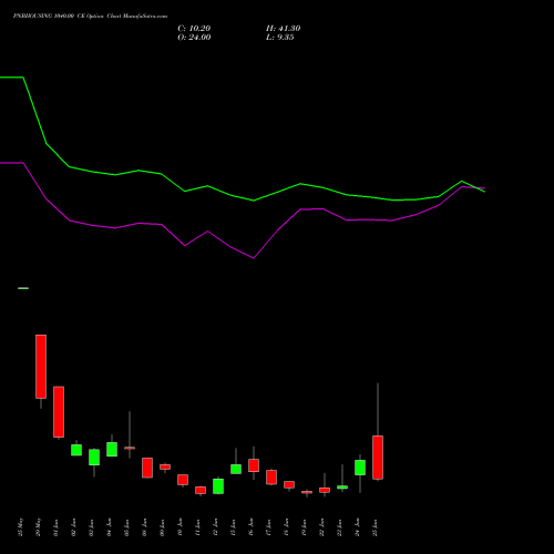PNBHOUSING 1040.00 CE (CALL) 30 June 2026 options price chart analysis Pnb Housing Fin Ltd. 
