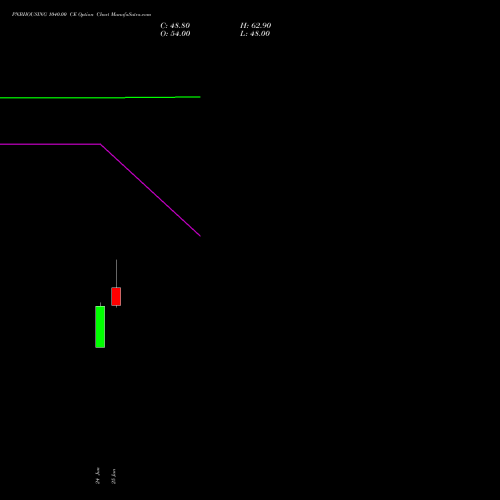 PNBHOUSING 1040.00 CE (CALL) 28 July 2026 options price chart analysis Pnb Housing Fin Ltd. 