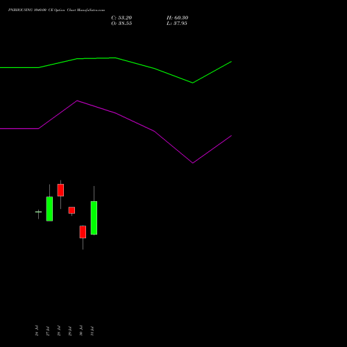 PNBHOUSING 1040.00 CE (CALL) 25 August 2026 options price chart analysis Pnb Housing Fin Ltd. 