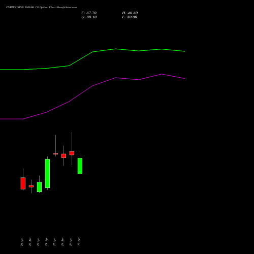 PNBHOUSING 1050.00 CE (CALL) 26 May 2026 options price chart analysis Pnb Housing Fin Ltd. 