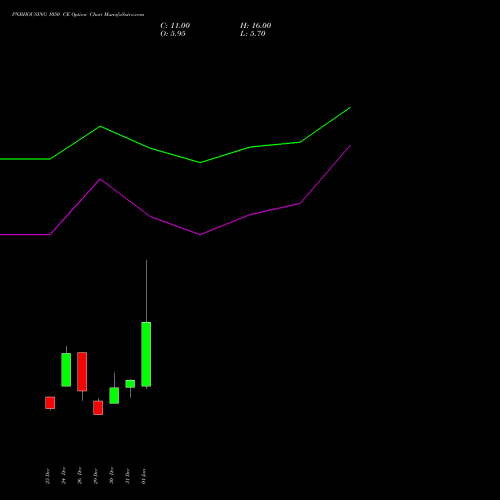 PNBHOUSING 1050 CE (CALL) 27 January 2026 options price chart analysis Pnb Housing Fin Ltd. 