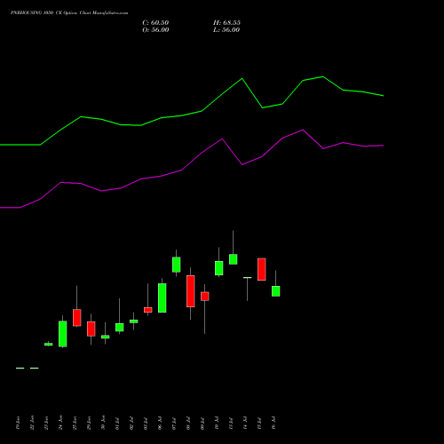 PNBHOUSING 1050 CE (CALL) 28 July 2026 options price chart analysis Pnb Housing Fin Ltd. 