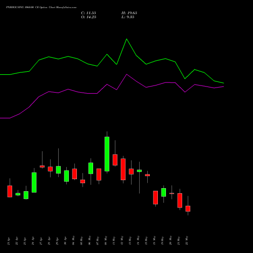 PNBHOUSING 1060.00 CE (CALL) 26 May 2026 options price chart analysis Pnb Housing Fin Ltd. 