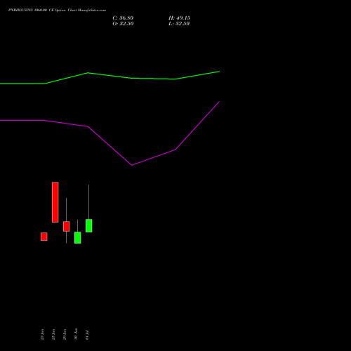 PNBHOUSING 1060.00 CE (CALL) 28 July 2026 options price chart analysis Pnb Housing Fin Ltd. 