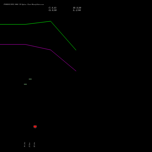 PNBHOUSING 1060 CE (CALL) 24 February 2026 options price chart analysis Pnb Housing Fin Ltd. 