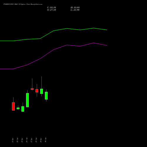 PNBHOUSING 1060 CE (CALL) 26 May 2026 options price chart analysis Pnb Housing Fin Ltd. 