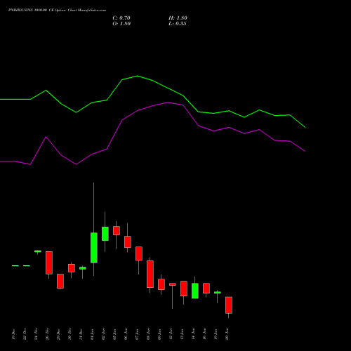 PNBHOUSING 1080.00 CE (CALL) 27 January 2026 options price chart analysis Pnb Housing Fin Ltd. 