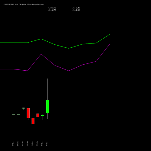 PNBHOUSING 1080 CE (CALL) 27 January 2026 options price chart analysis Pnb Housing Fin Ltd. 