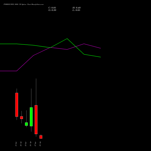 PNBHOUSING 1080 CE (CALL) 28 April 2026 options price chart analysis Pnb Housing Fin Ltd. 