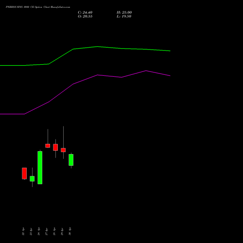 PNBHOUSING 1080 CE (CALL) 26 May 2026 options price chart analysis Pnb Housing Fin Ltd. 