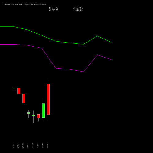 PNBHOUSING 1100.00 CE (CALL) 23 November 2026 options price chart analysis Pnb Housing Fin Ltd. 