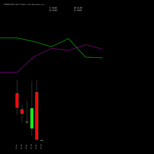 PNBHOUSING 1100 CE (CALL) 28 April 2026 options price chart analysis Pnb Housing Fin Ltd. 