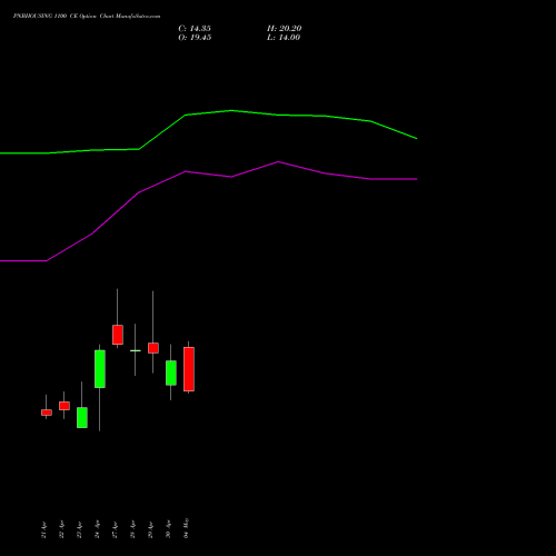 PNBHOUSING 1100 CE (CALL) 26 May 2026 options price chart analysis Pnb Housing Fin Ltd. 